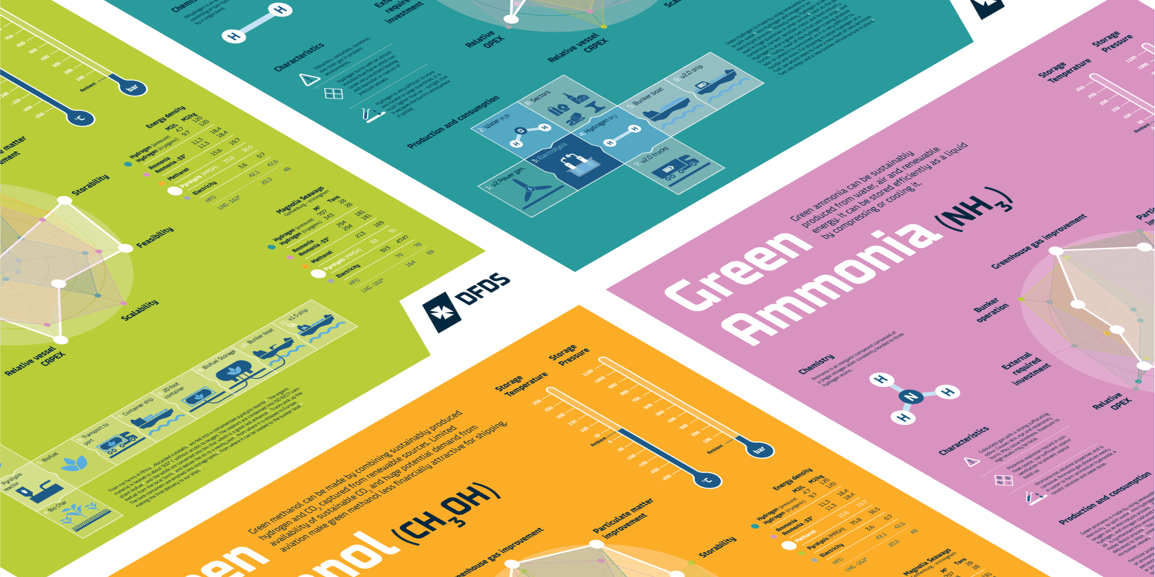 Image overview over four colorful posters containing text and graphics about the biofuels used by DFDS