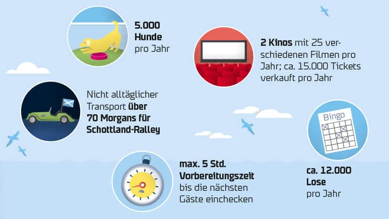 Erlebnis-Faehrueberfahrt co DFDS