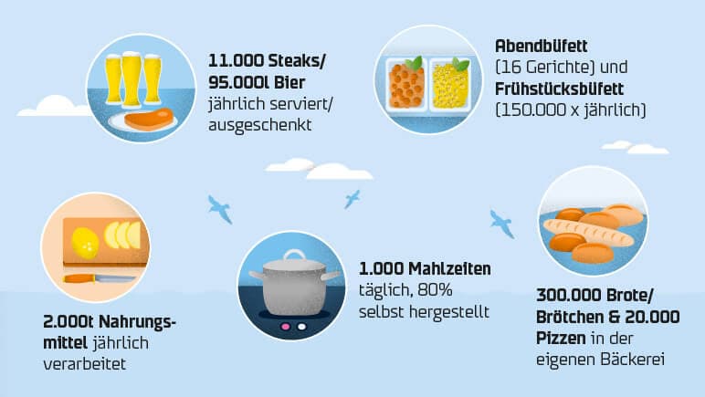 Mahlzeiten-an-Bord co DFDS